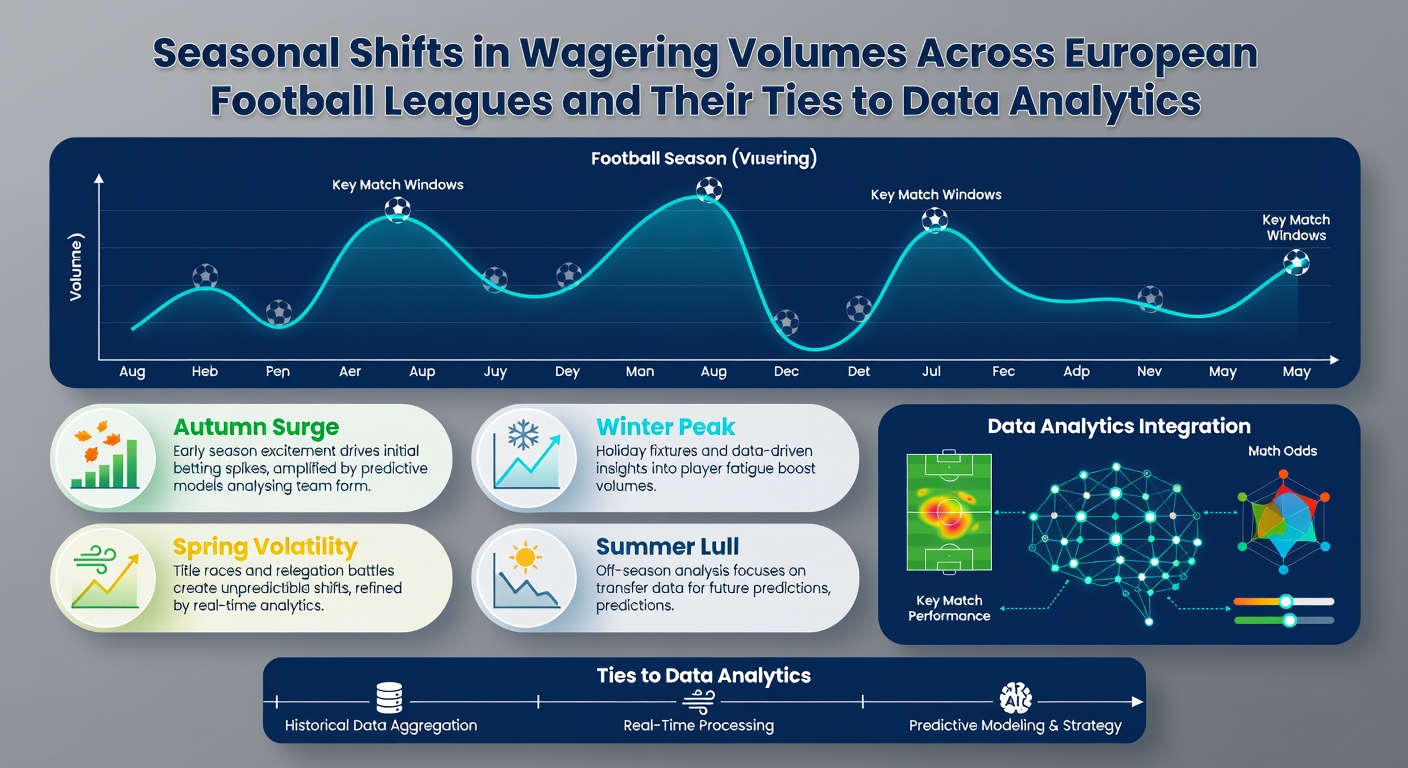 Data analytics dashboard displaying European league betting volume graphs and seasonal trend lines